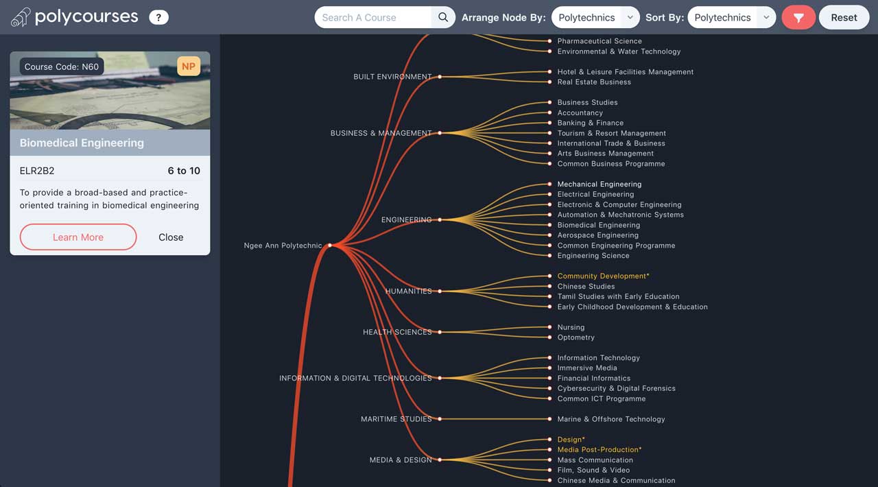Polycourses A Visualisation Tree of all the Diploma Courses from the